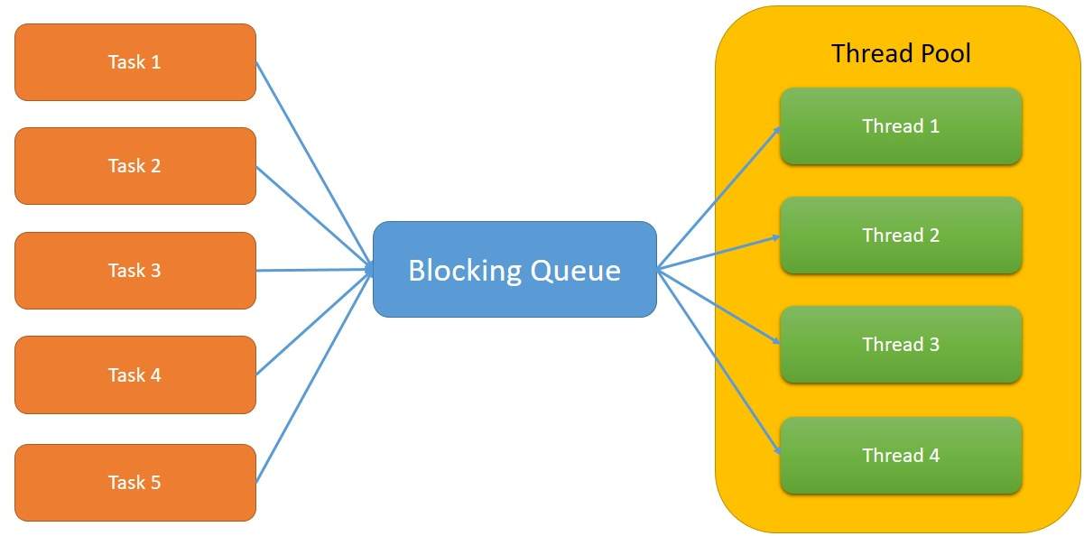 How To Use Java Executor Framework For Multithreading Aditya s Blog