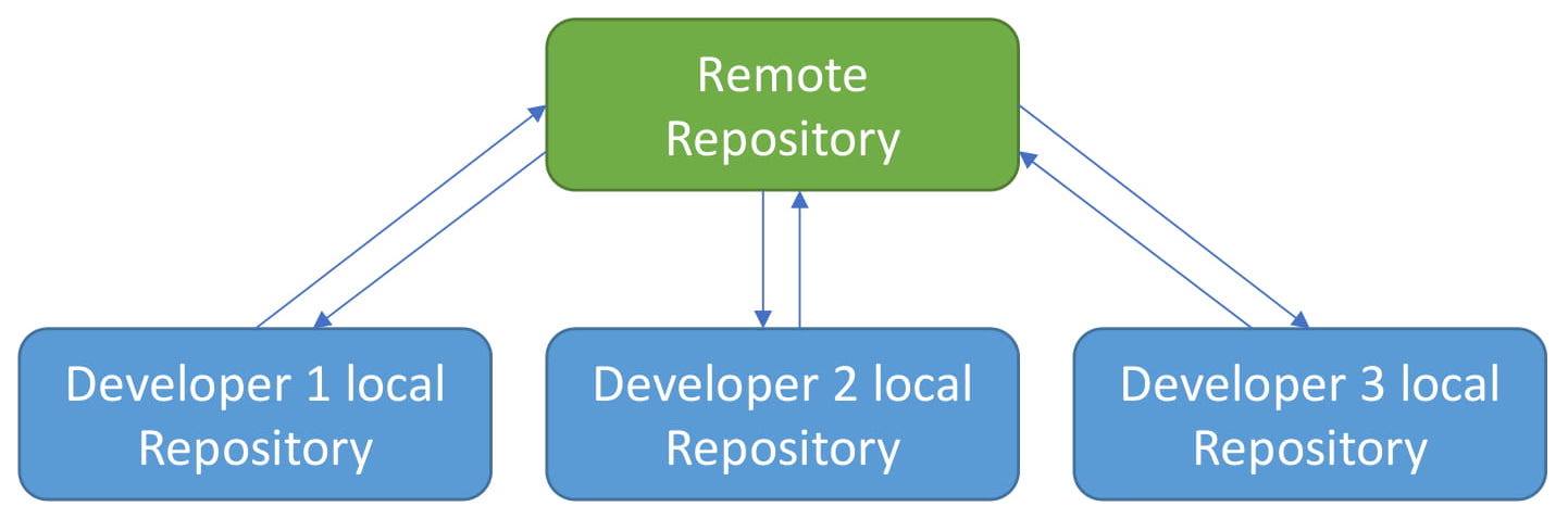 git add remote repo to local